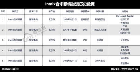 垂直電商INMIX音米眼鏡獲數(shù)百萬(wàn)美元戰(zhàn)略投資，聚焦精細(xì)化運(yùn)營(yíng)與品牌深化